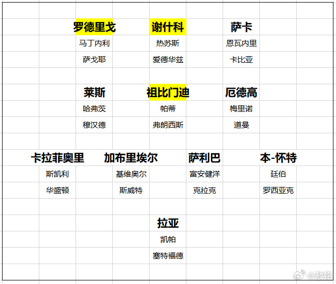 阿森纳我始终觉得，即使标黄的仨哥们都来了，阿森纳的阵容还是略显单薄。除非，新赛
