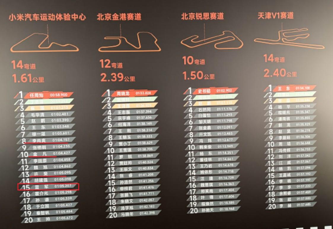 小米员工赛车成绩榜，雷总位列第十五名，还得练！[滑稽笑]其他高管如：小米汽车副总