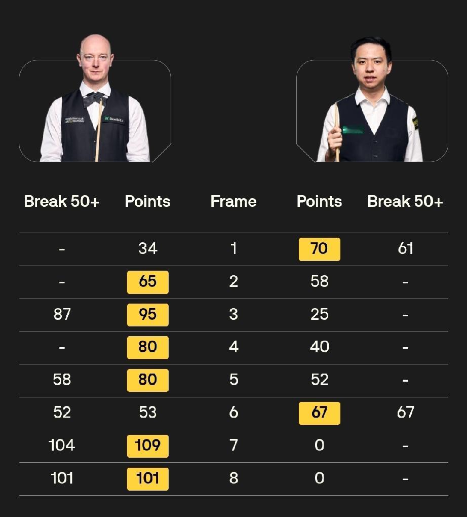 2月19日清晨，2026斯诺克球员锦标赛结束了首轮争夺，参赛的五名中国球员四人一