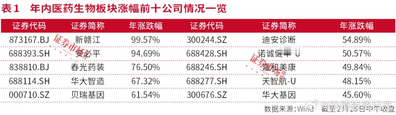 价值投资日志节后医药股成“报春”排头兵政策支持、环境转暖给行业带来契