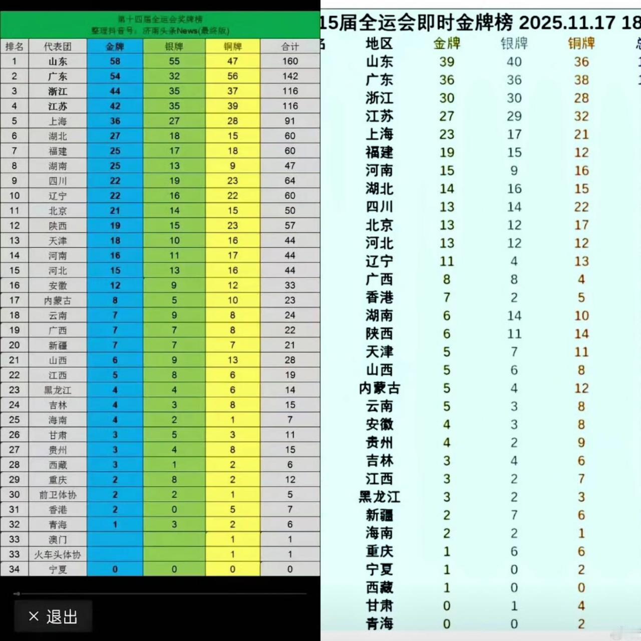 青海甘肃0金牌，加油啊！对比一下上一届全运会就知道，山东上一届全运会也是第一
