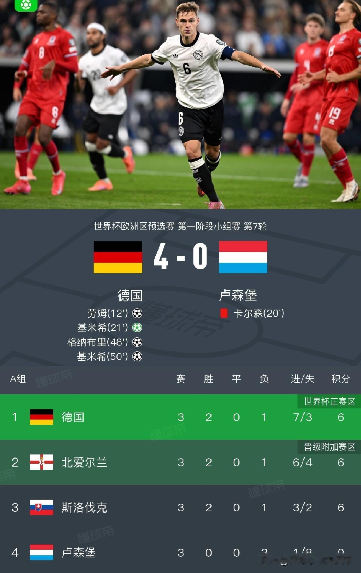 这下德国队小组第一出线稳了！斯洛伐克输球，德国的命运现在在自己手里，后面全胜就出