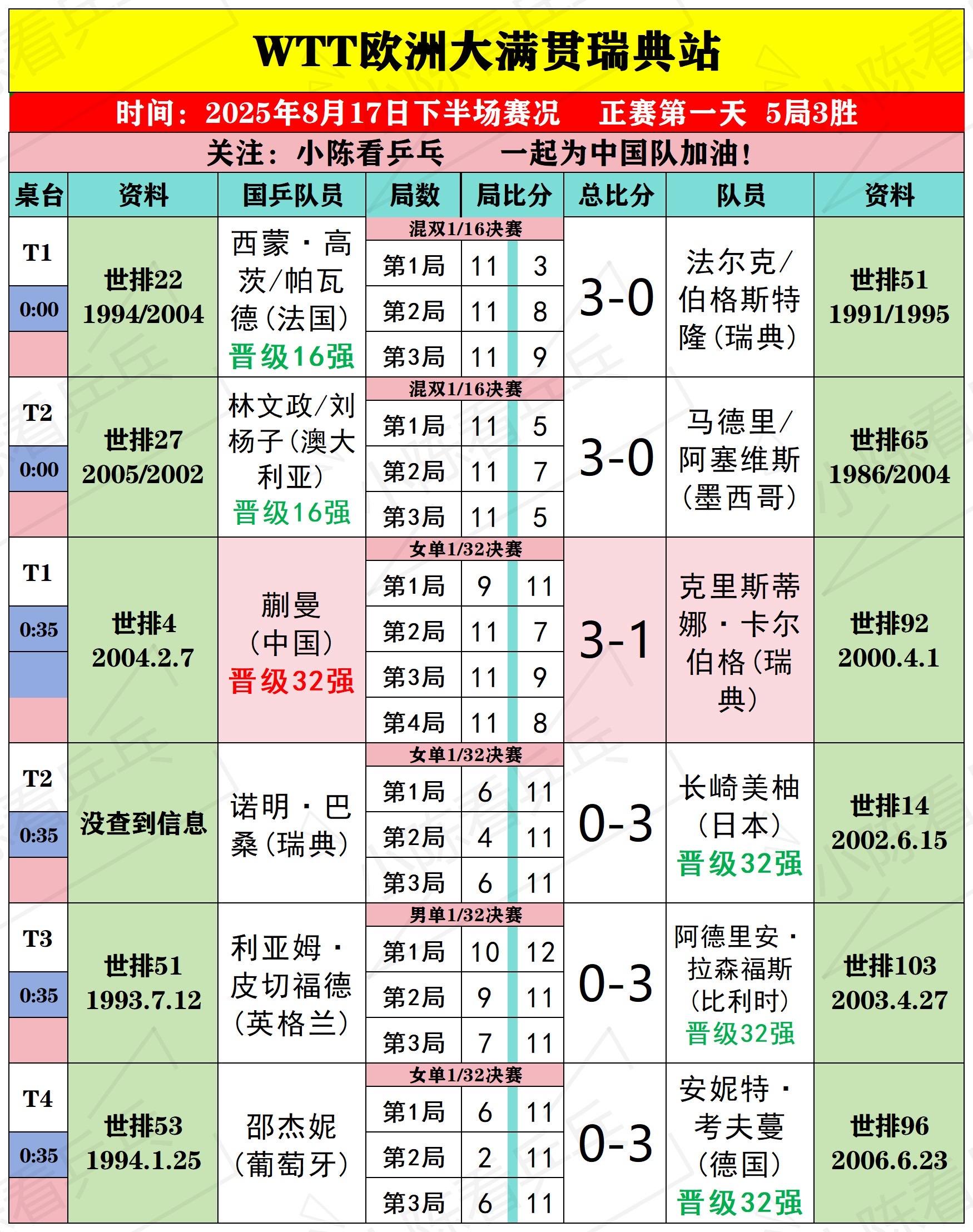 WTT瑞典大满贯8月17日下半场比赛结果。WTT欧洲大满贯瑞典站8月1...