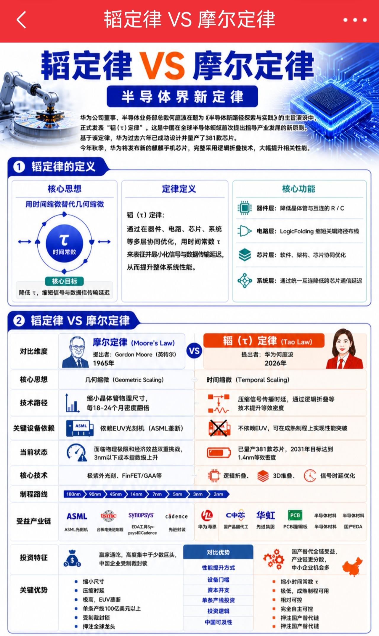 华为芯片领域突发重大革命突破2031年突破1.4纳米制程华为韬τ定律出世，