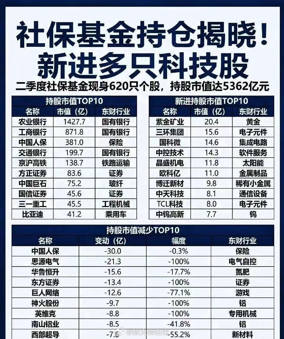 社保基金新进多只科技股，能跟着买吗？二季度社保基金现身620只个股，整体持股市值