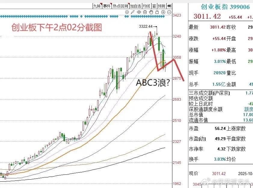 下午2:17，大金融板块一字，午后指数涨幅扩大，接下来怎么看？现在是下午的2:1