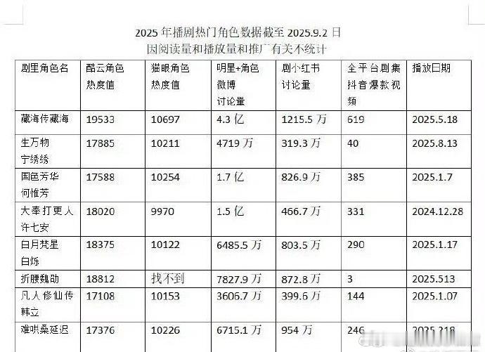 2025年播剧热门角色数据2025年播剧热门角色肖战top12025年播剧热门