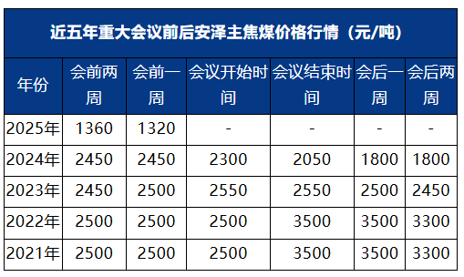 重大会议来临, 煤焦市场将如何演绎?