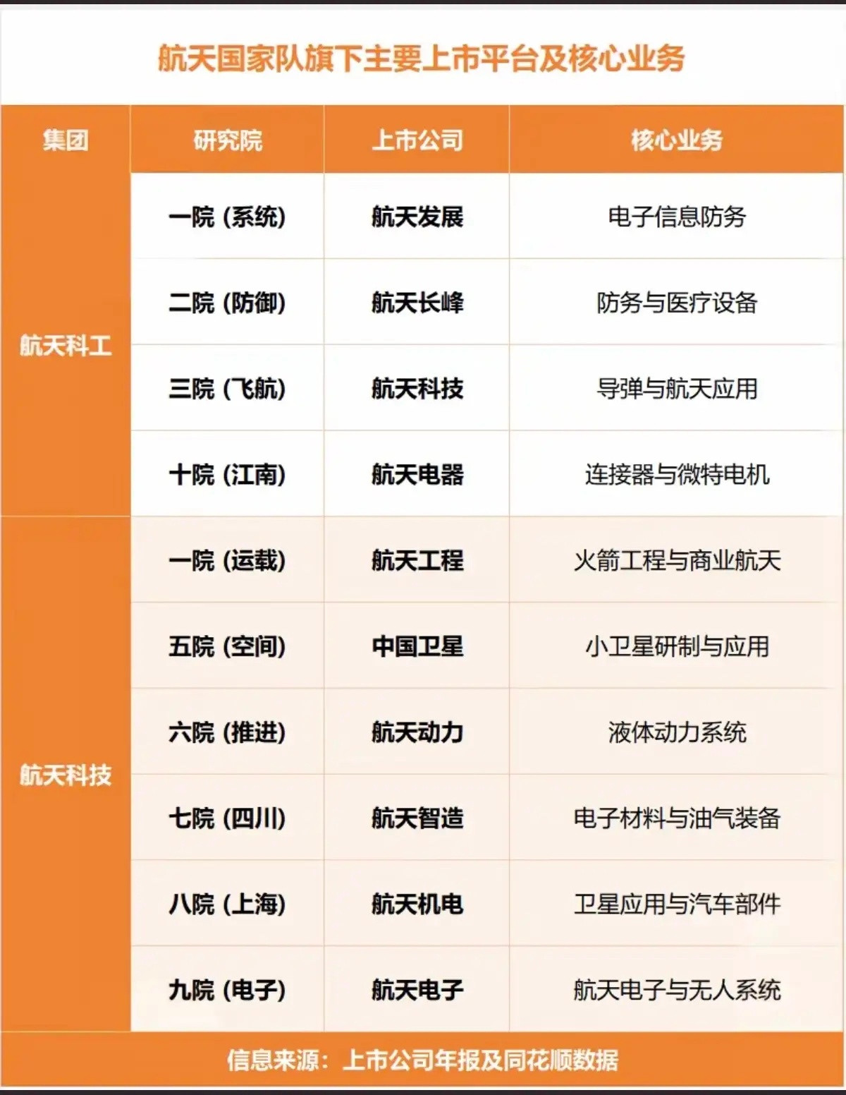 航天国家队：旗下上市平台+核心业务！航天科工：一院，二院，三院，十院航天科技：五