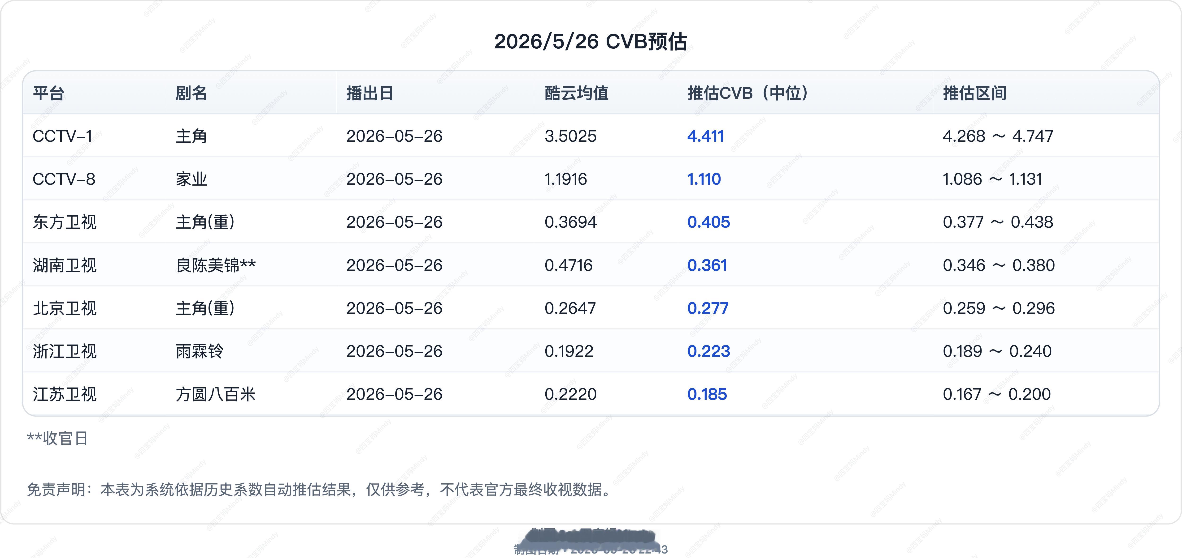 5.26CVB收视率预测《良陈美锦》收官酷云创新高收官0.4716CVB预估集