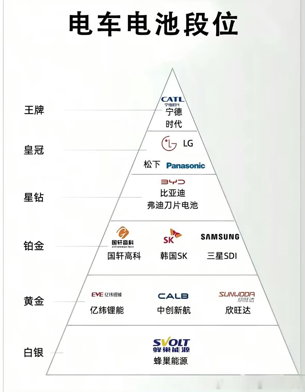 电池段位这个事，看看这张图吧[大笑]锂电池宁德时代​​​