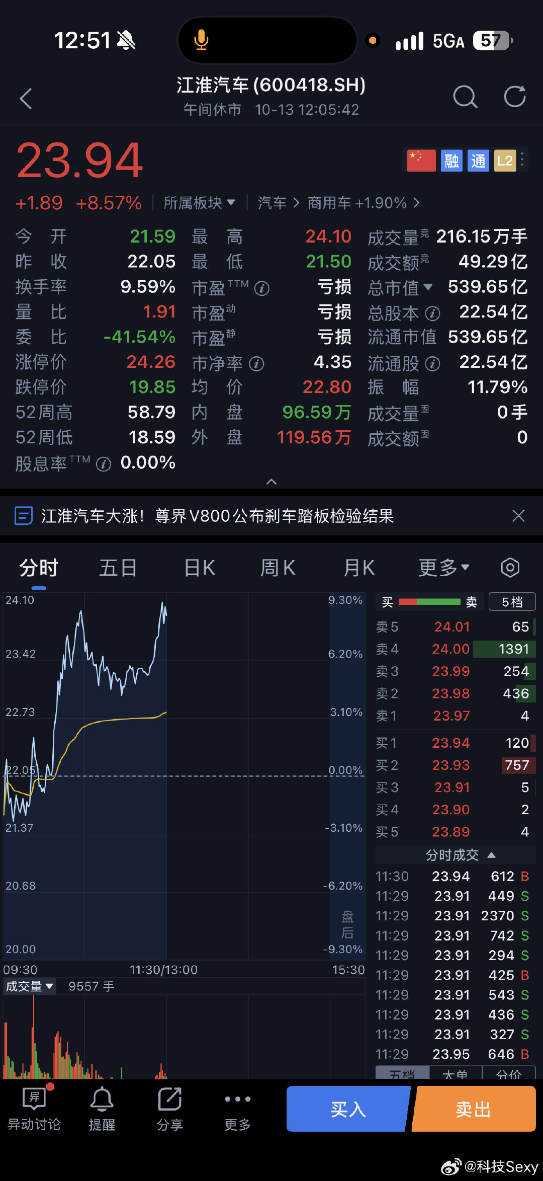昨天赛力斯涨停今天江淮大涨下午有什么惊喜吗？#江淮汽车直线拉升#​