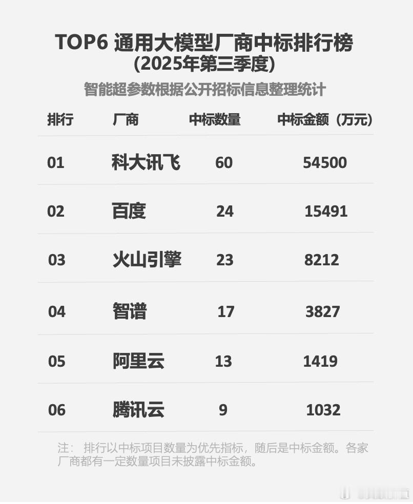 从投资的角度以及AI发展的进程来看，当下最应该思考的是：1、AI大模型的进化演变