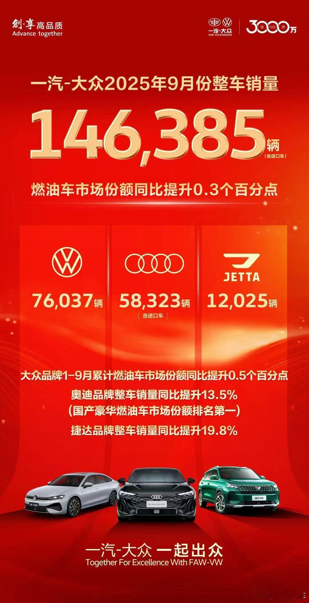 一汽-大众9月份的销量也还行啊，总销量146,385辆（含进口车）你看啊，大众