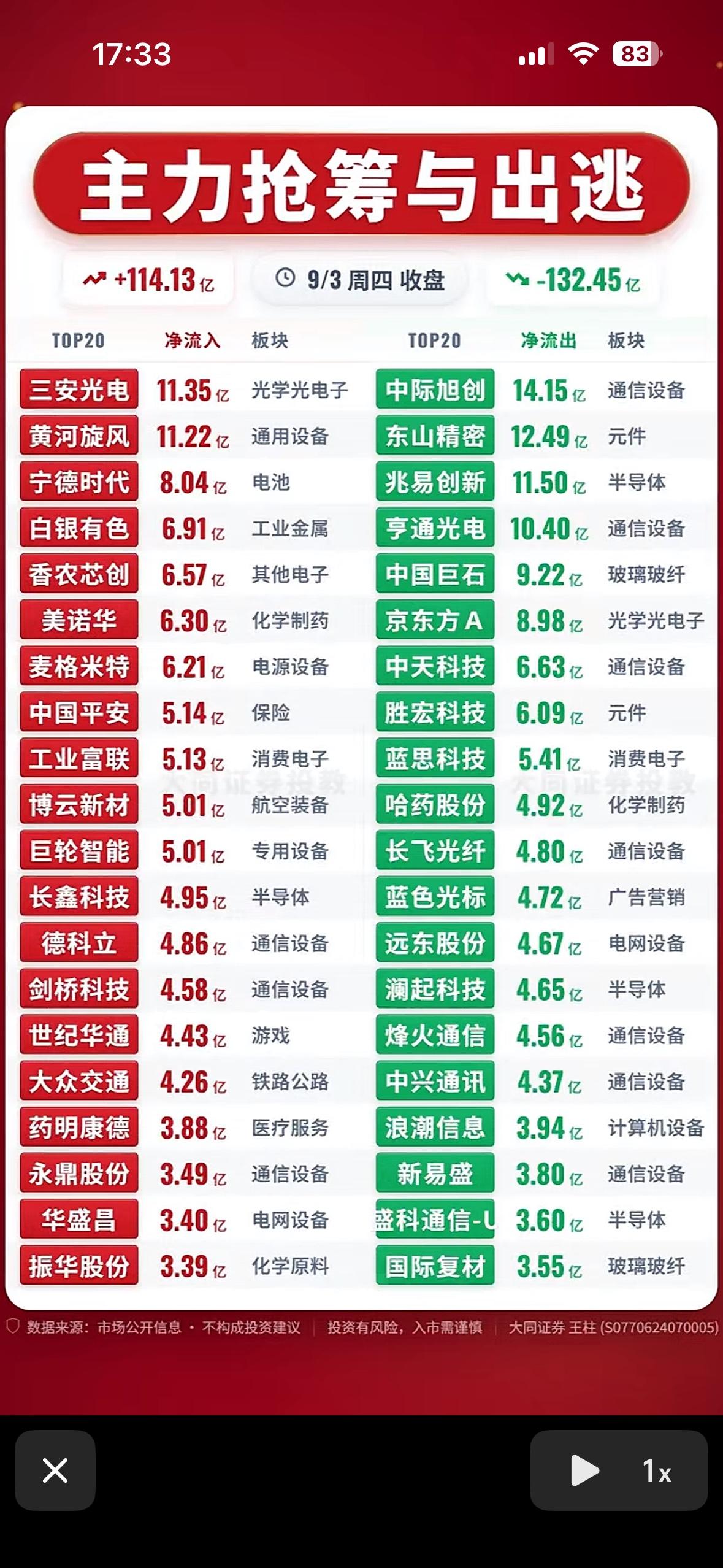 9月3日主力资金抢筹与出逃前20名个股，股市行情红绿交替，涨跌明显。翻完9月
