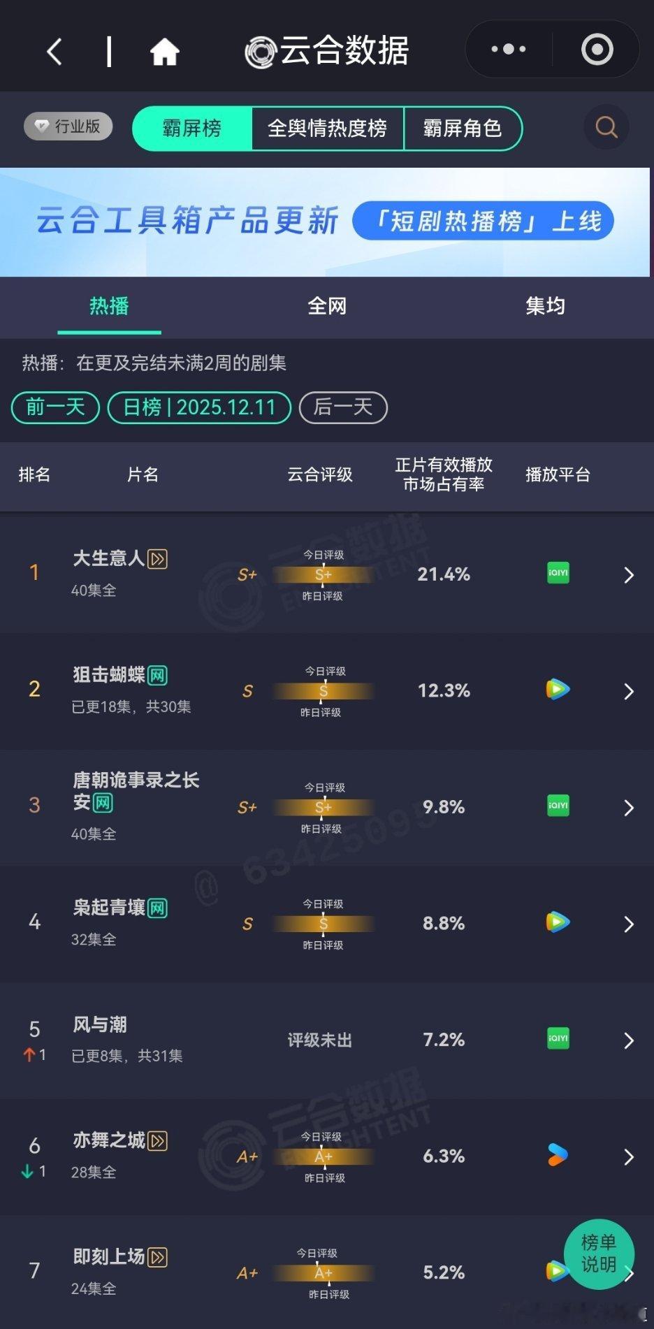 12月11日云合播放占比云合大生意人21.4%大生意人总体来说，大生意人虽然