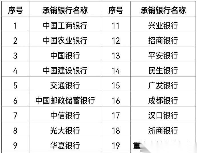 300亿的储蓄国债，今天开卖了。三年期利率1.63%，五年期1.7%。这点零
