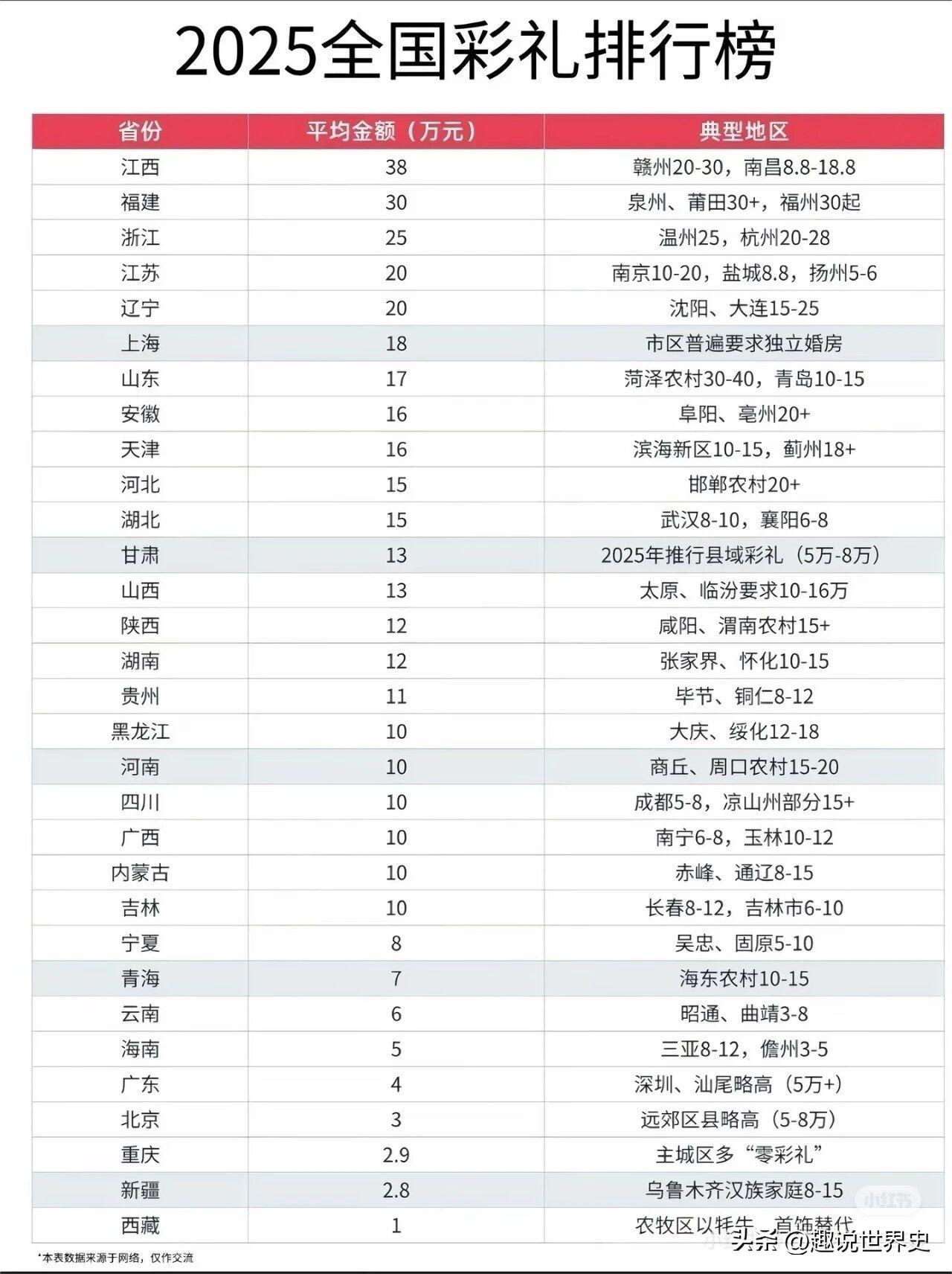 求证，这个2025年的全国彩礼🧧排行榜，靠谱吗？不会是道听途说吧？彩礼差异大