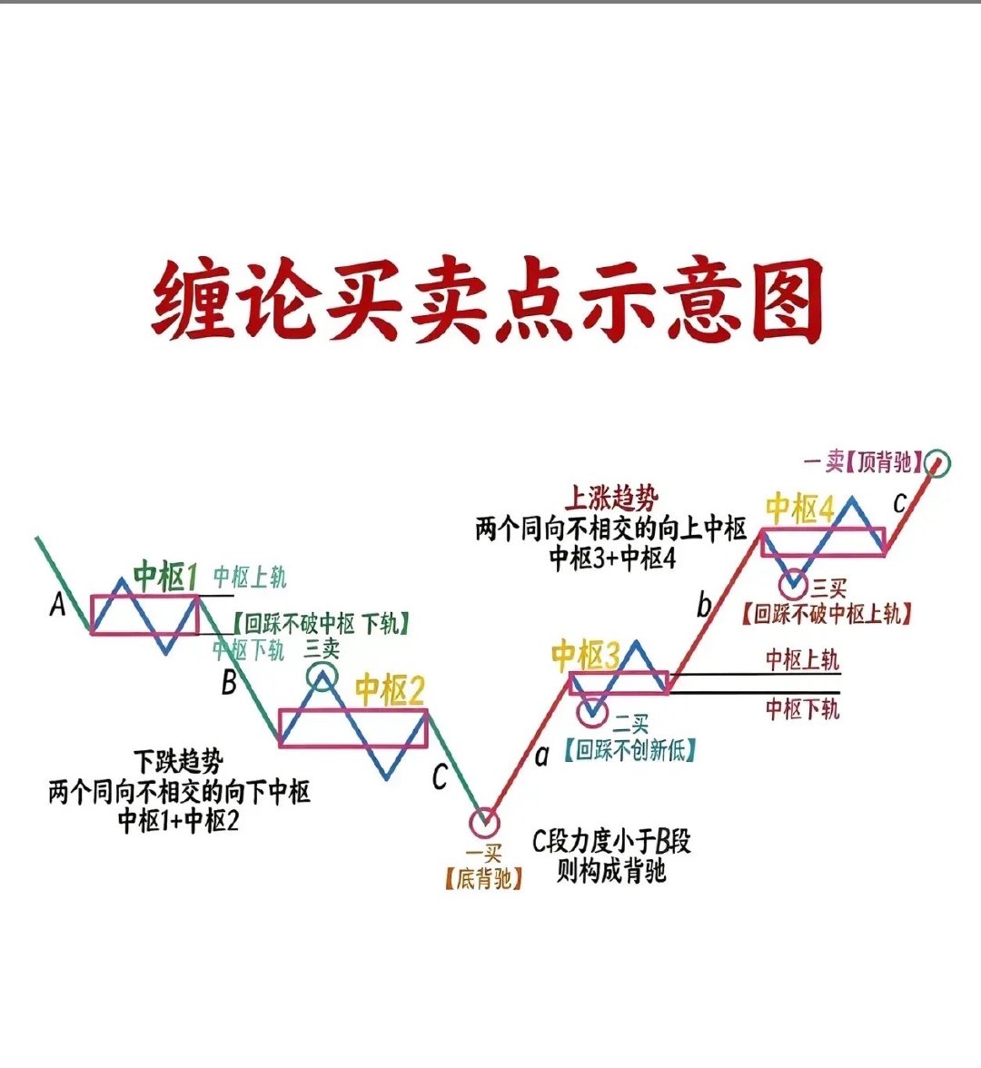 圈里有懂缠论炒股的老韭菜没，出来评评这张图，是满口荒唐言，还是真金白银。我怎么看