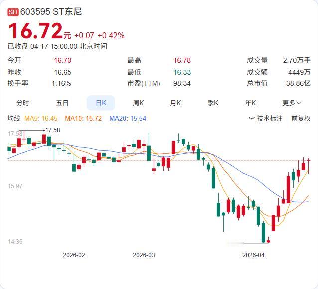利好：净利暴增118.59%！ST东尼一季报发布：营收6.08亿增长41.9