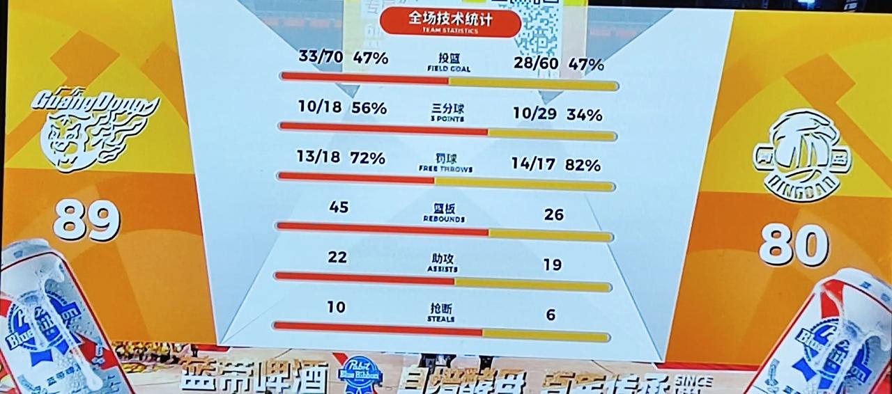 冬至之战，广东89-80打败青岛。前面三胜一共只赢11分，这场比赛赢了9分，青