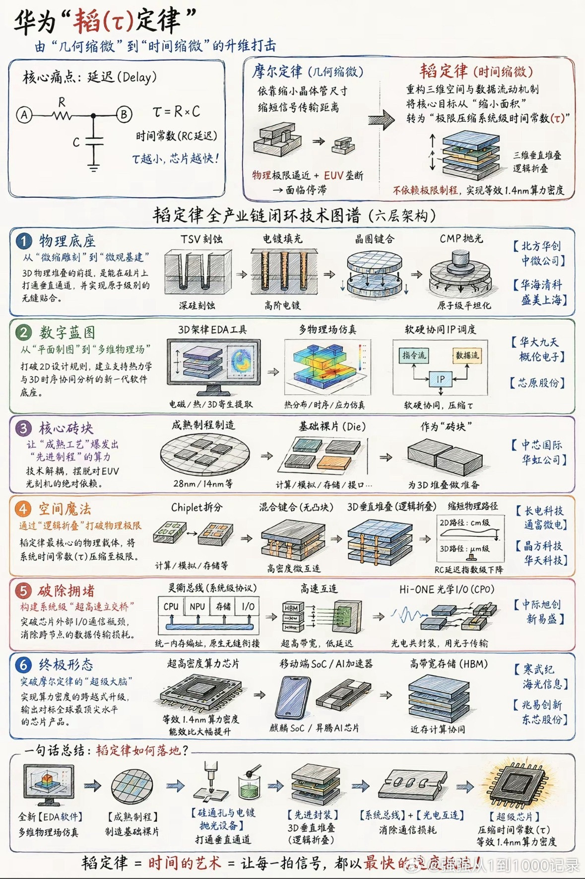 华为“韬τ定律”｜半导体新路径看懂了。华为在ISCAS上提出的“韬τ定律”，算是
