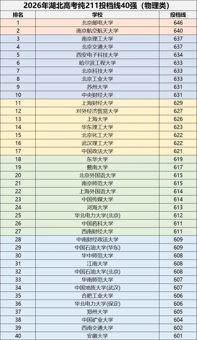 顶尖的纯211高校吸引力丝毫不弱于985大学。从湖北省今年各211高校的录取分