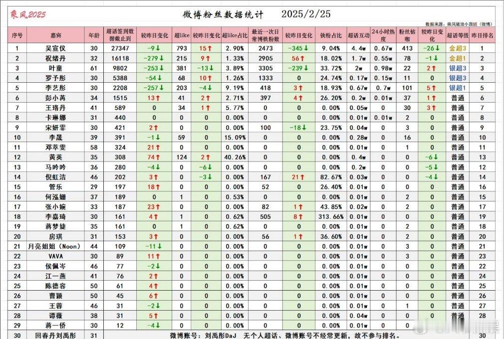 浪姐6超话签到排名前五的姐姐们分别是：吴宣仪、祝绪丹、叶童、罗予彤、李艺彤