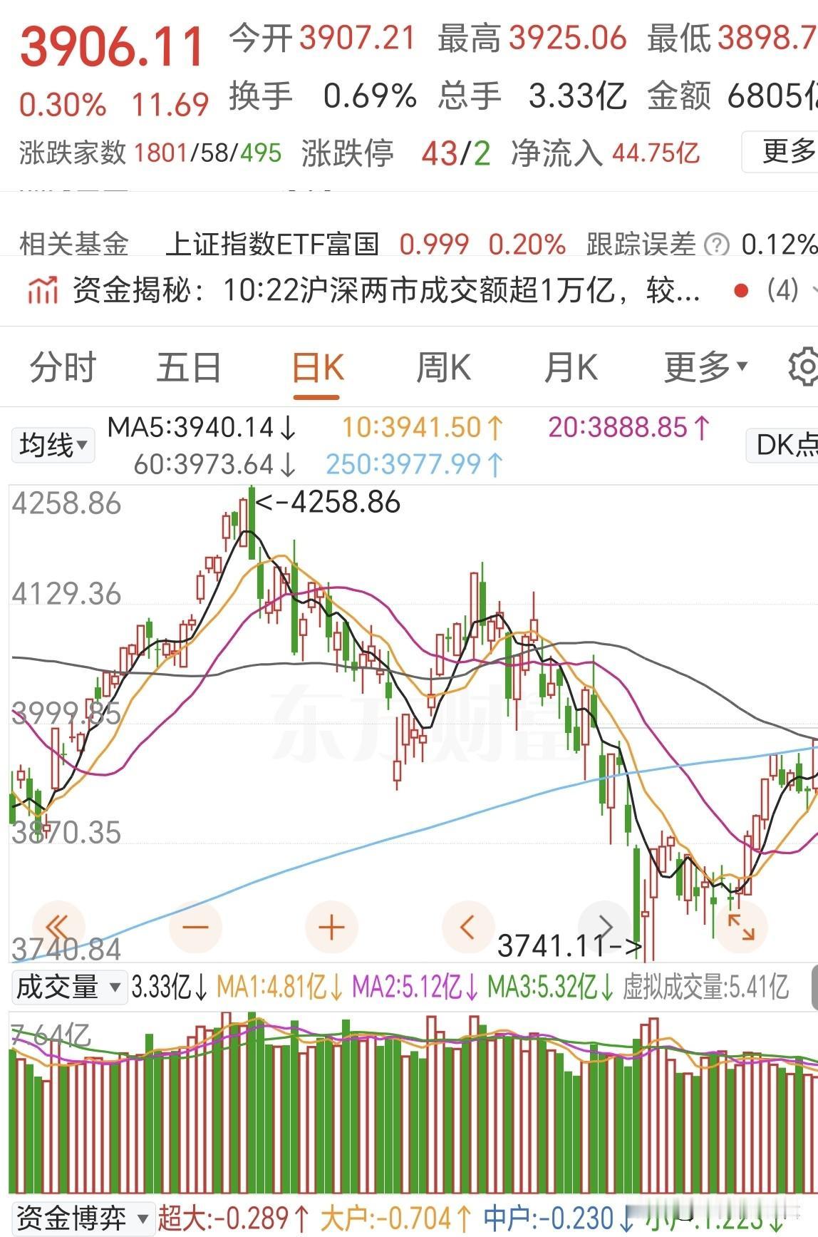 散户基本已经躺平了！现在就有点尴尬了，里面的躺平了，外面的又在看戏等新低，接下