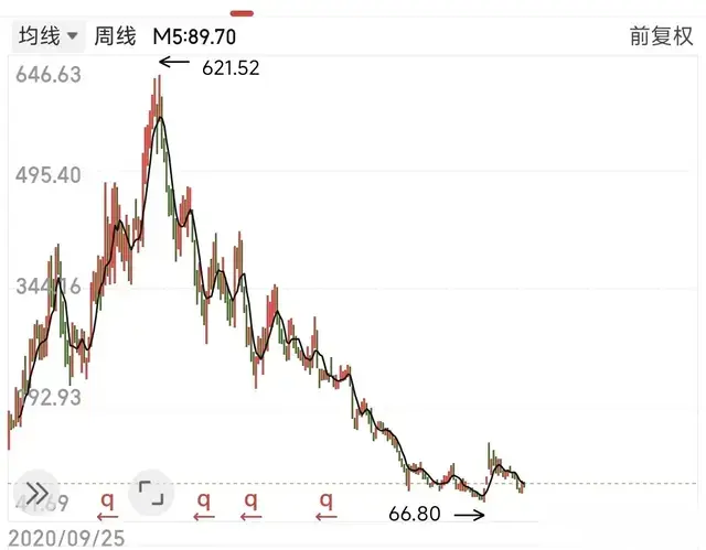 天塌了! 三年从621跌到90元, 业绩大降400%, 股民: 想死的心都有了