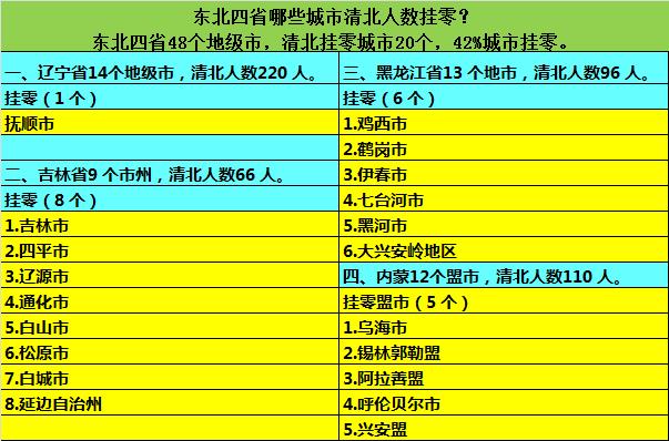 东北四省哪些城市清北人数挂零？东北四省48个地级市，清北挂零城市20个，42