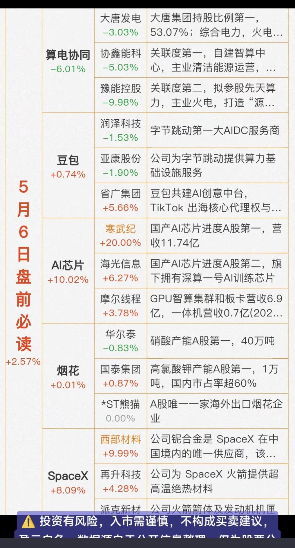 5.6周三盘前财经热点信息汇总！1.算电协同2.豆包（付费版）3