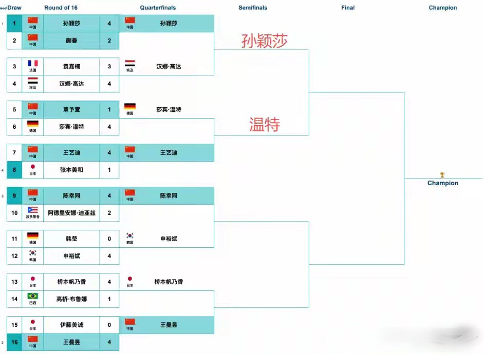 4日下午世界杯：4强诞生国乒劲敌3-4出局莎莎险胜下一轮挑战大！北京时间4月