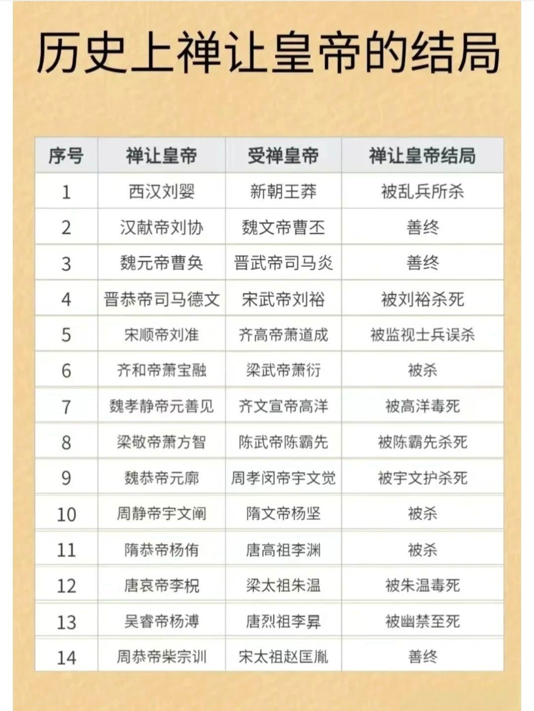 古代历史禅让皇位的结局。皇帝结局知识分享