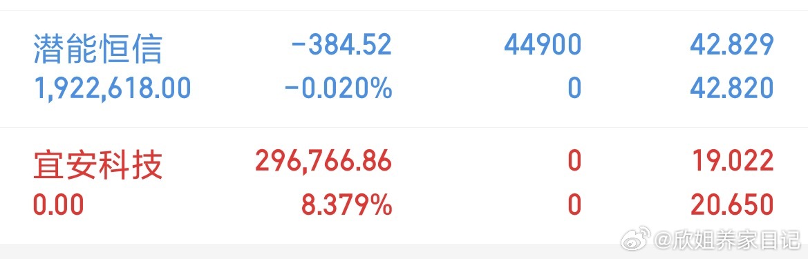 宜安科技欣姐落袋为安啦！已布局潜能恒信！收到168！