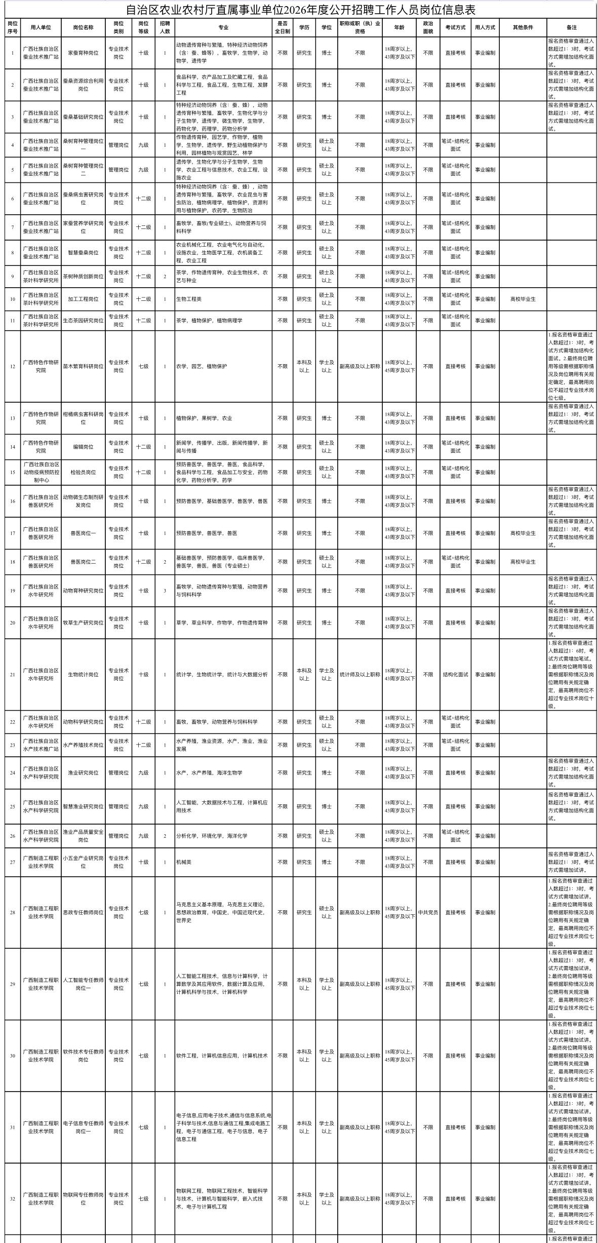 🌾广西壮族自治区农业农村厅直属事业单位2026招172人！147个职位🌱
