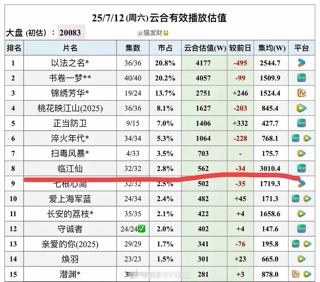 白鹿《临江仙》热播期集均破3000万！！！虽然这个成绩跟开播前于正说的6000万
