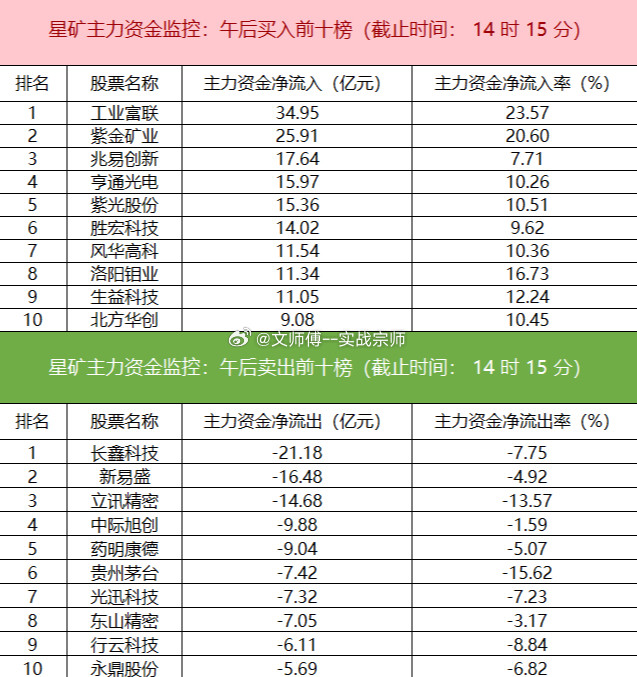 今日主力资金大幅净流入电子、半导体、有色金属等板块，其中电子板块净流入高达284