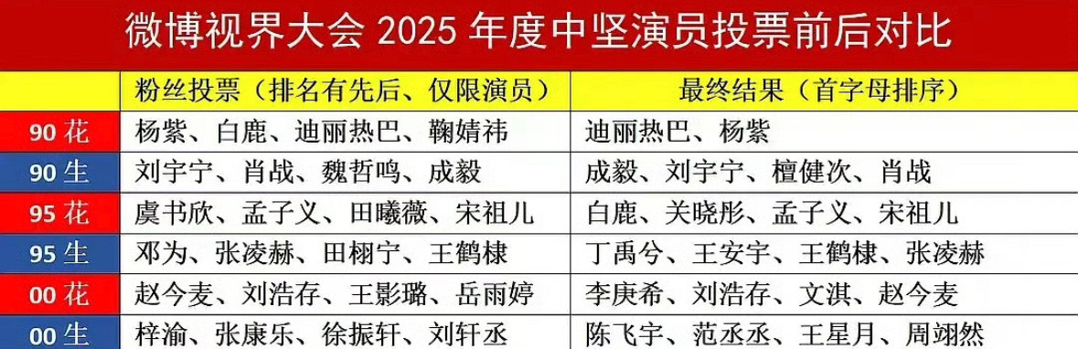 粉丝投票和最终结果投票不一样哎。。这不就是故意捆绑吗[笑着哭]​​​