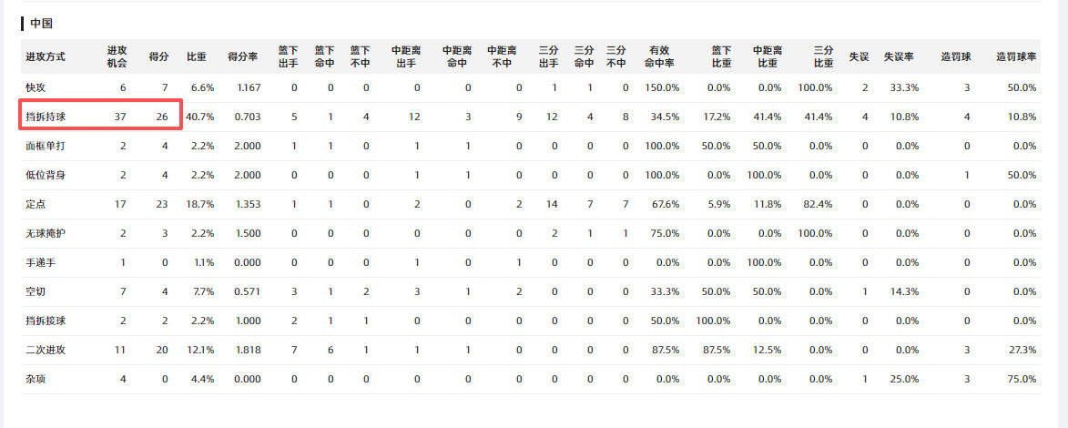 哈哈哈哈哈，这个数据给我看笑了中国队今天丧心病狂的打了37次挡拆，有效命中率只有