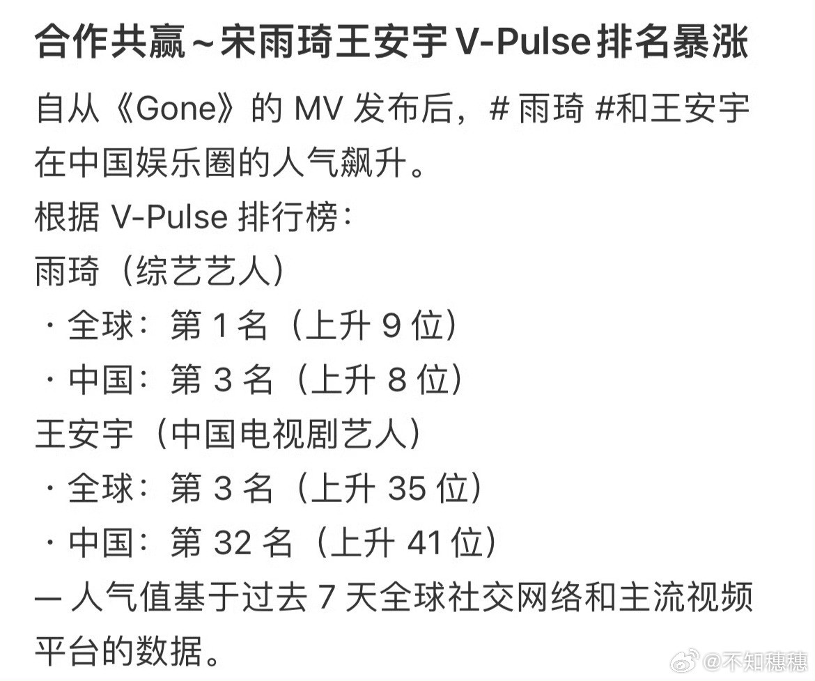 宋雨琦王安宇排名暴涨宋雨琦海外影响力绝了，拍个mv直接上升第一🙌