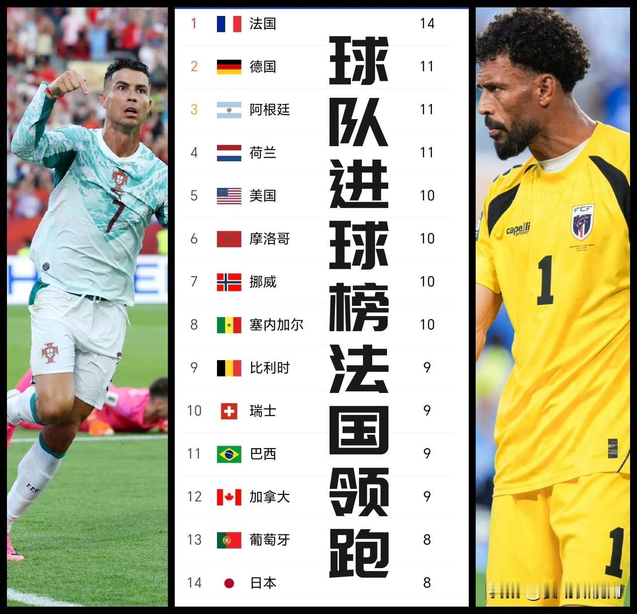 【球队进球榜前十四！法国领跑，日本垫底！前四两队已出局！】本届世界杯火力凶猛