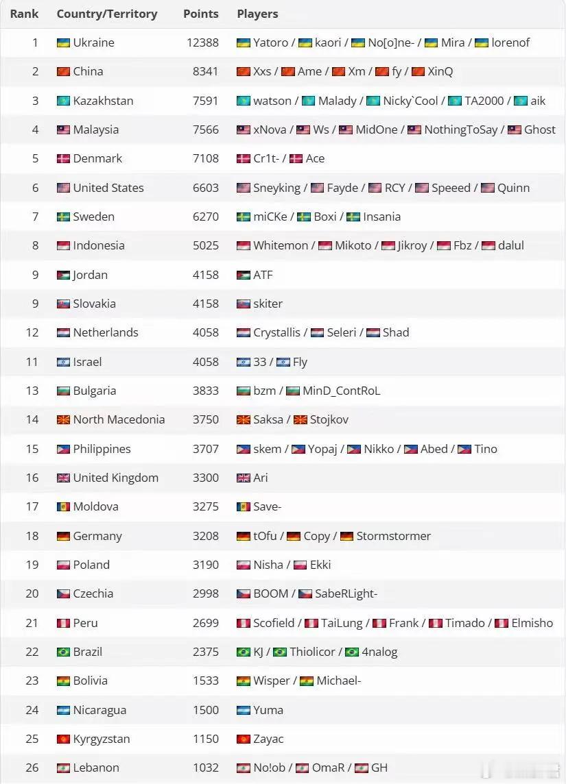 电竞国家杯公布了DOTA2项目的积分邀请细则，是通过名单中积分最高的五位选手确定