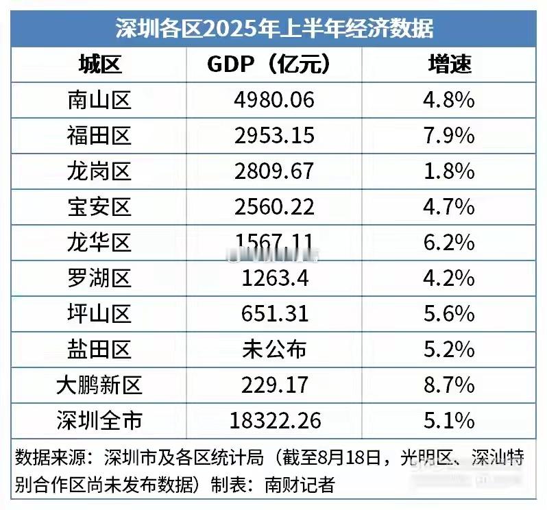 深圳各区2025上半年经济数据：​​​