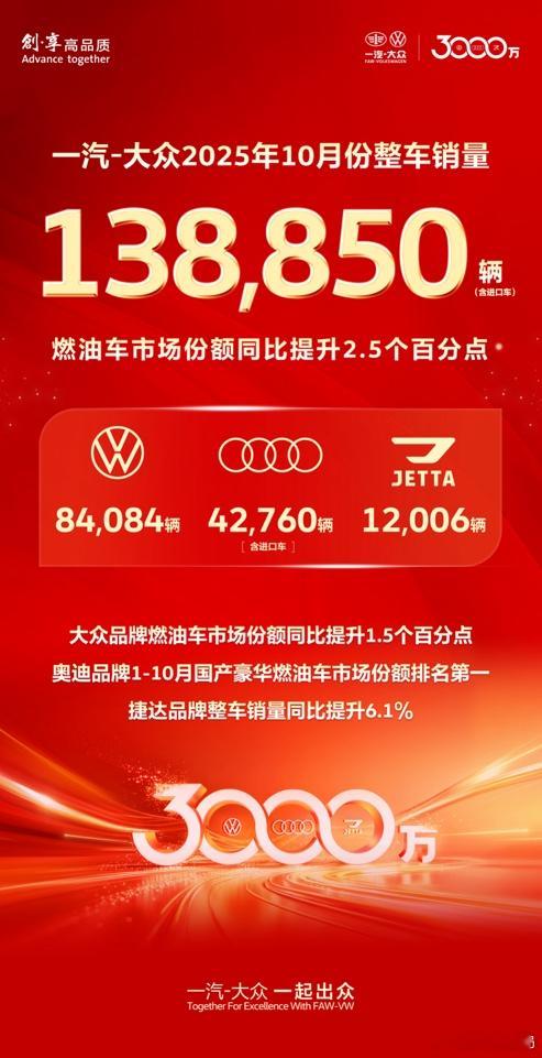 一汽大众10月销量138850辆11月1日，一汽-大众发布最新销量业绩：10月