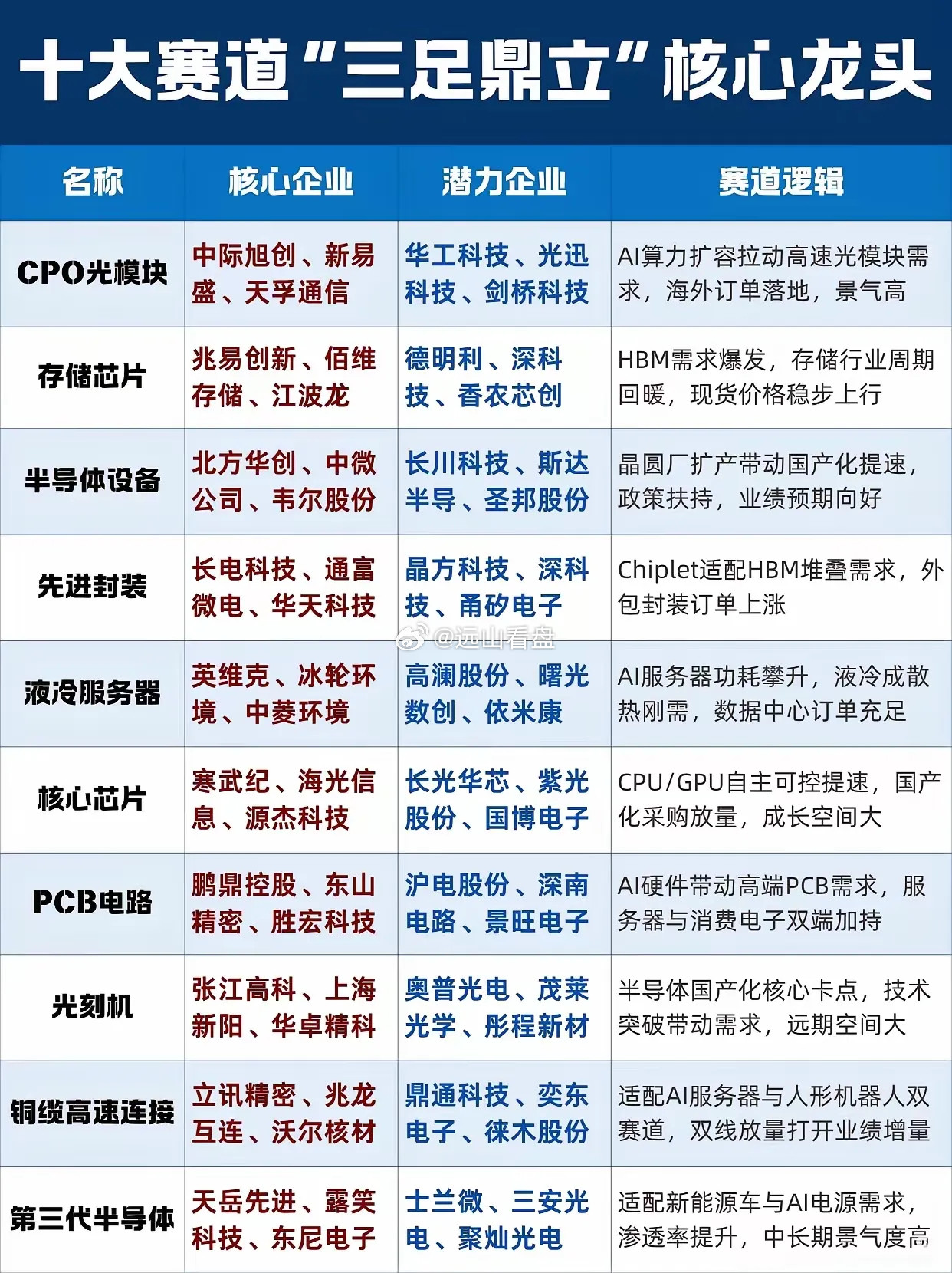 科技十大赛道龙头梳理当前科技市场形成十大高景气赛道，各赛道划分核心龙头与潜力标的