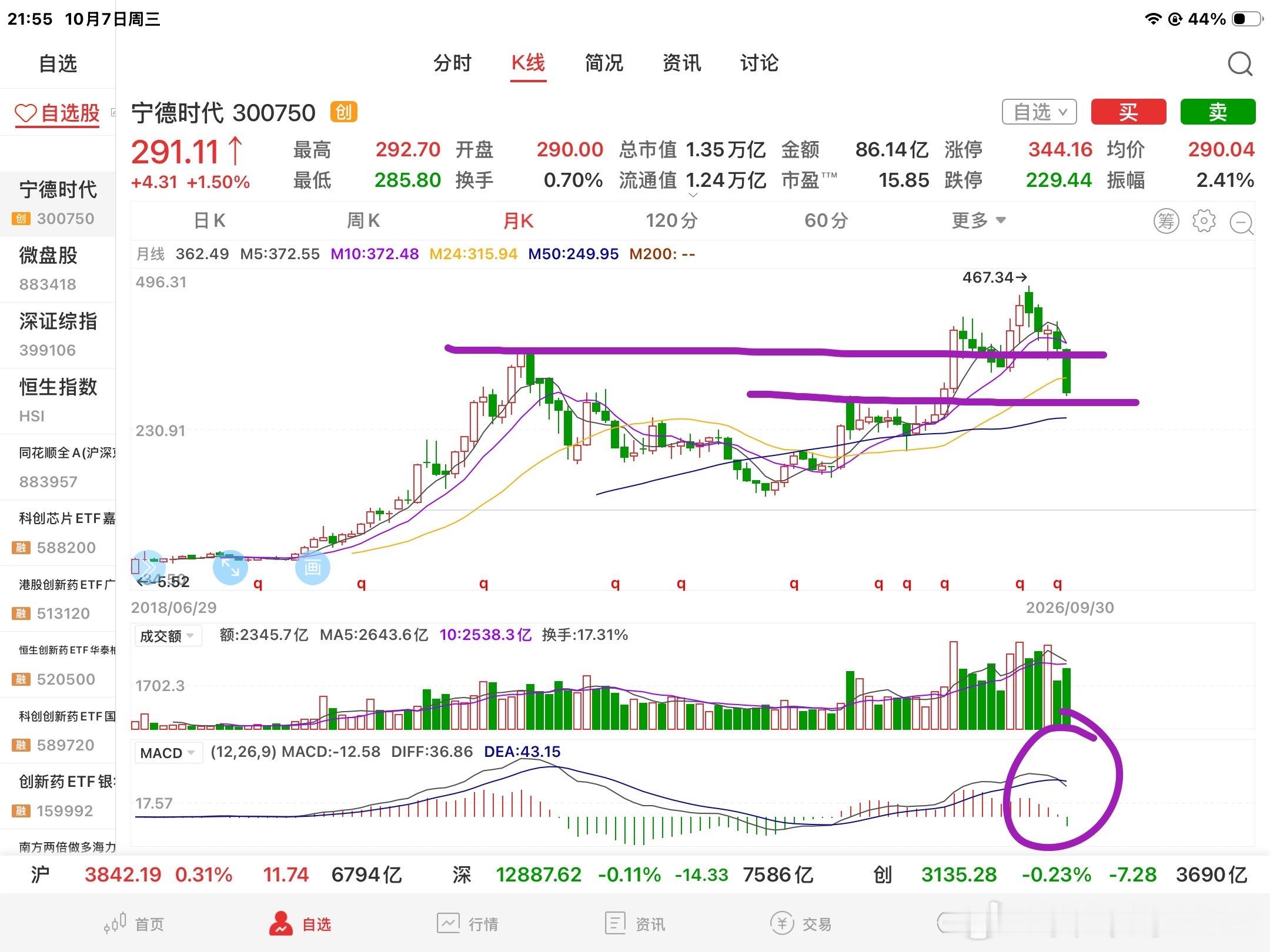 随手翻一翻半导体板块和算力硬件等相关龙头股的走势月线级别7月份大阴线并放巨量的，
