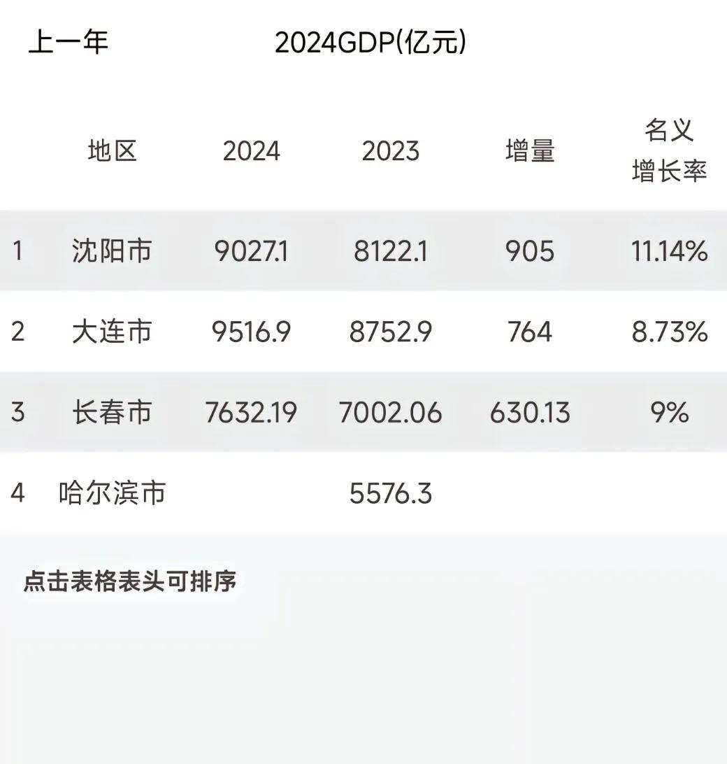 本以为长春可以缩小跟沈阳、大连之间的差距，可没想到反而拉大了，看到这种场景让人感