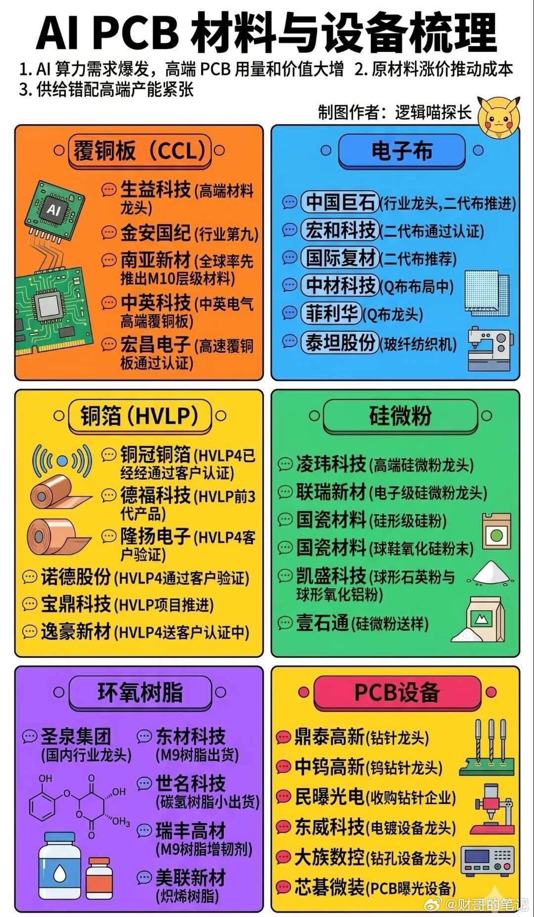 PCB材料与设备(收藏版)一季度向来是PCB传统淡季，但今年一季度业绩全面"井喷