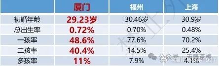 厦门，福州，上海出生率对比。厦门二胎率很高​​​